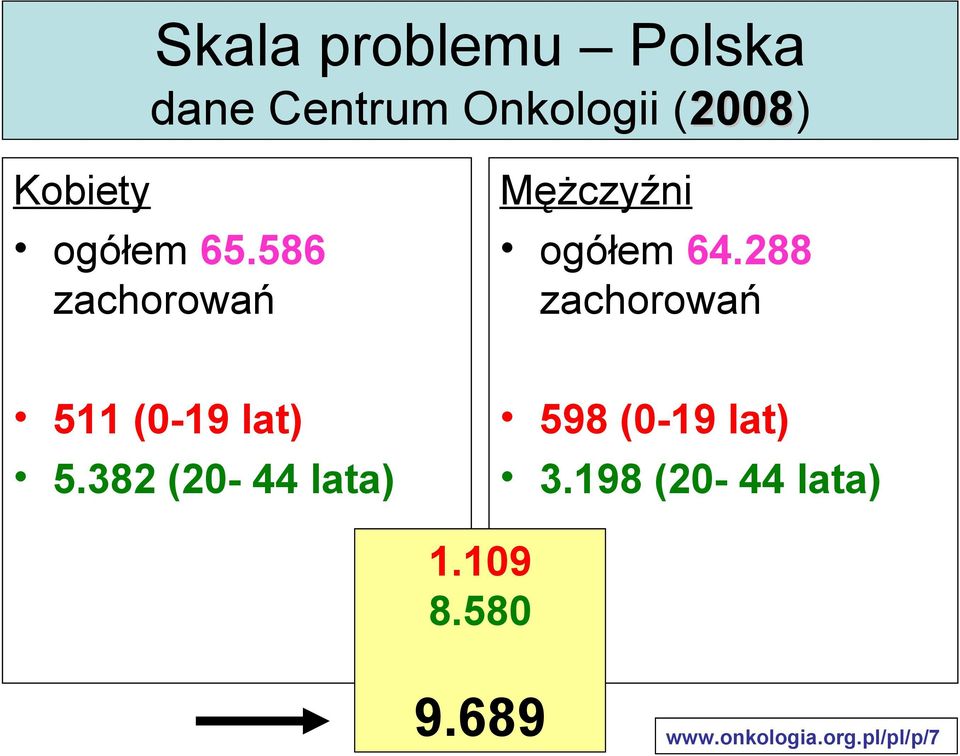 288 zachorowań 511 (0-19 lat) 5.