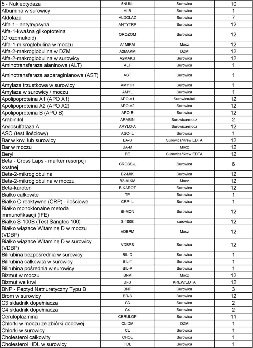 Aminotransferaza asparaginianowa (AST) AST Surowica 1 Amylaza trzustkowa w surowicy AMYTR Surowica 1 Amylaza w surowicy / moczu AMYL Surowica 1 Apolipoproteina A1 (APO A1) APO-A1 Surowica/kał 12