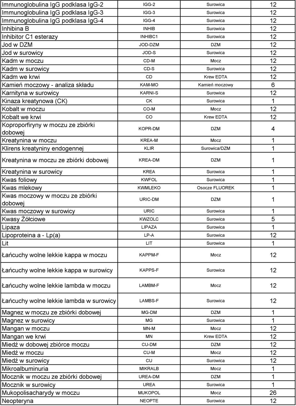 analiza składu KAM-MO Kamień moczowy 6 Karnityna w surowicy KARNI-S Surowica 12 Kinaza kreatynowa (CK) CK Surowica 1 Kobalt w moczu CO-M Mocz 12 Kobalt we krwi CO Krew EDTA 12 Koproporfiryny w moczu