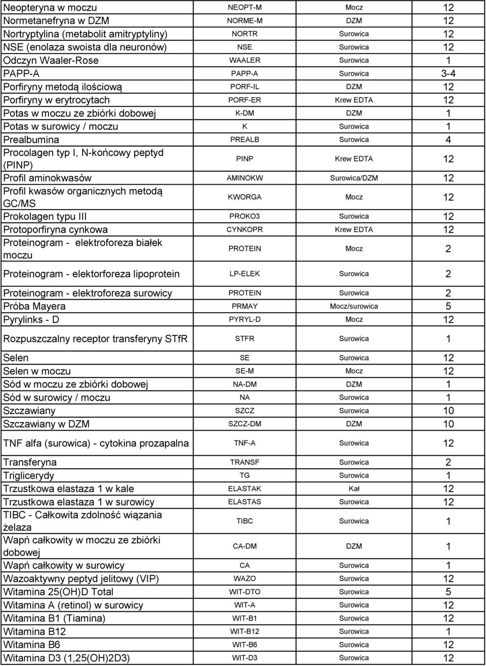 Surowica 1 Prealbumina PREALB Surowica 4 Procolagen typ I, N-końcowy peptyd (PINP) PINP Krew EDTA 12 Profil aminokwasów AMINOKW Surowica/DZM 12 Profil kwasów organicznych metodą GC/MS KWORGA Mocz 12