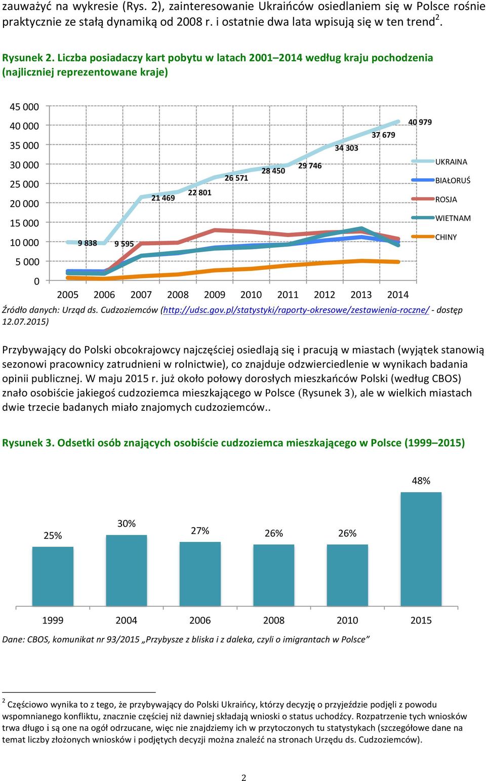 26 571 28 450 29 746 34 303 37 679 2005 2006 2007 2008 2009 2010 2011 2012 2013 2014 40 979 UKRAINA BIAŁORUŚ Źródło danych: Urząd ds. Cudzoziemców (http://udsc.gov.