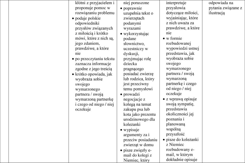 poruszone poprawnie uzupełnia tekst o zwierzętach podanymi wyrazami wykorzystując podane słownictwo, uczestniczy w dyskusji, przyjmując rolę dziecka pragnącego posiadać zwierzę lub rodzica, który