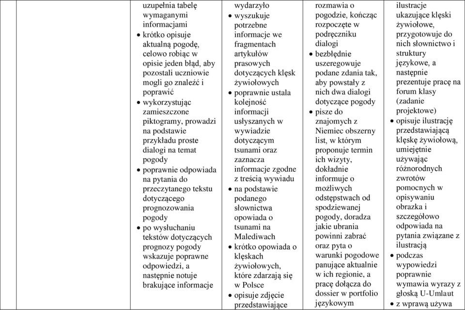 pogody wskazuje poprawne odpowiedzi, a następnie notuje brakujące informacje wydarzyło wyszukuje potrzebne informacje we fragmentach artykułów prasowych dotyczących klęsk żywiołowych poprawnie ustala