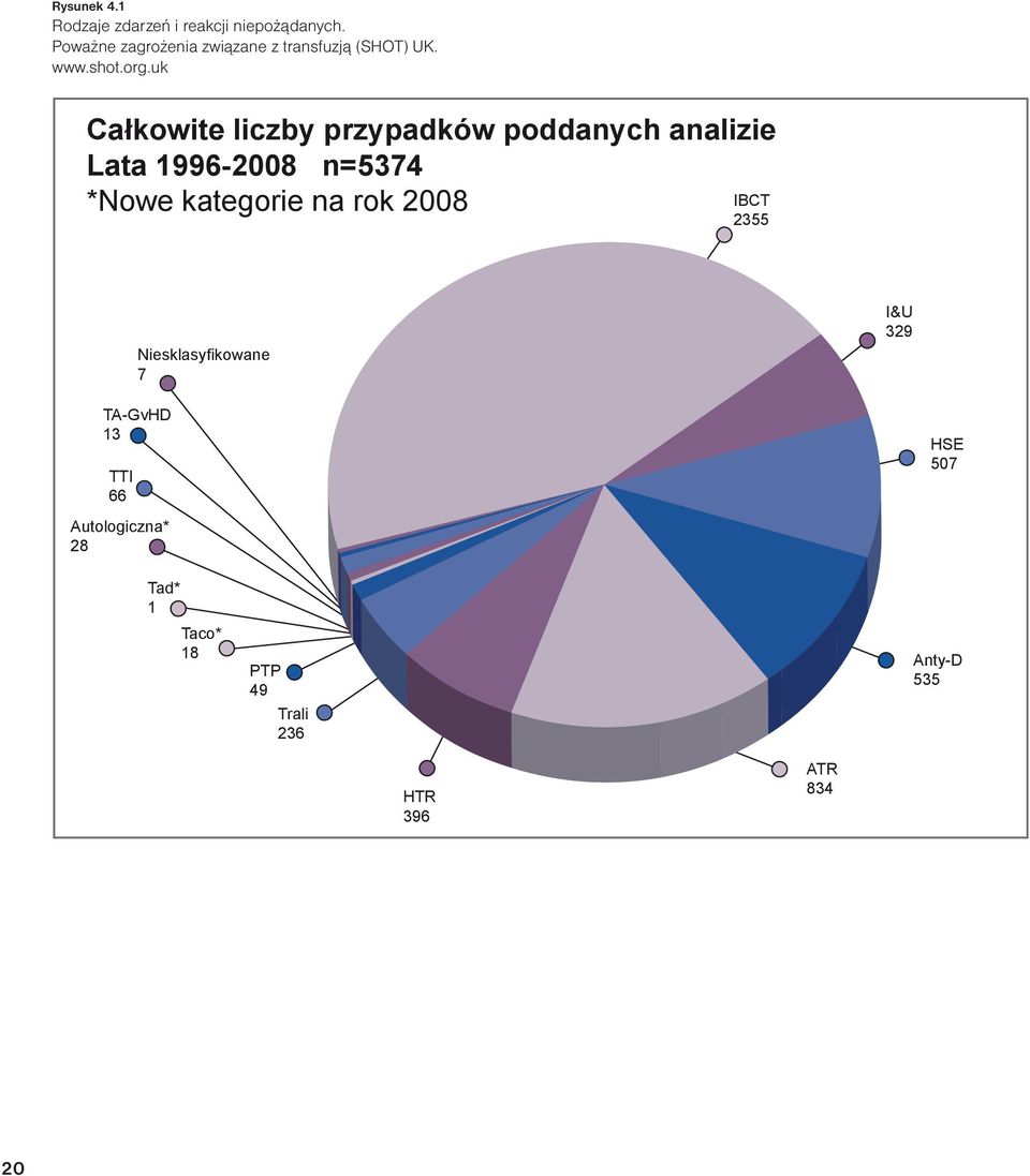 uk Całkowite liczby przypadków poddanych analizie Lata 1996-2008 n=5374 *Nowe kategorie na