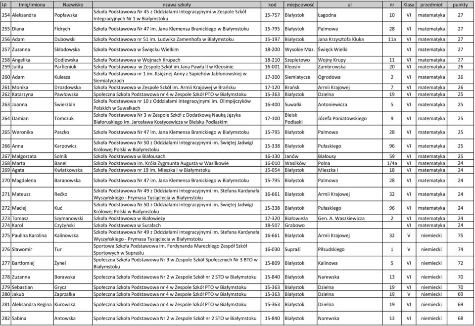 Ludwika Zamenhofa w 15-197 Białystok Jana Krzysztofa Kluka 11a VI matematyka 27 257 Zuzanna Skłodowska Szkoła Podstawowa w Święcku Wielkim 18-200 Wysokie Maz.