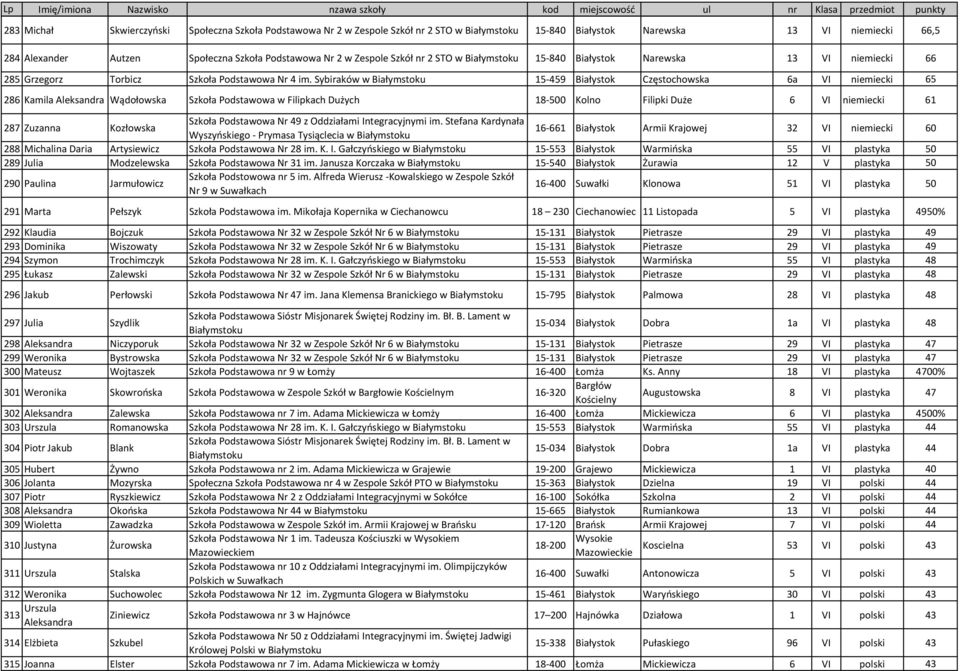 Sybiraków w 15-459 Białystok Częstochowska 6a VI niemiecki 65 286 Kamila Aleksandra Wądołowska Szkoła Podstawowa w Filipkach Dużych 18-500 Kolno Filipki Duże 6 VI niemiecki 61 287 Zuzanna Kozłowska