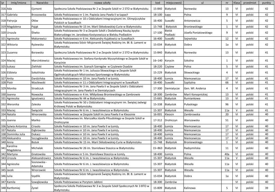 Olimpijczyków Polskich w Suwałkach 16-400 Suwałki Antonowicza 5 VI polski 42 319 Magdalena Pająk Szkoła Podstawowa Nr 15 im.