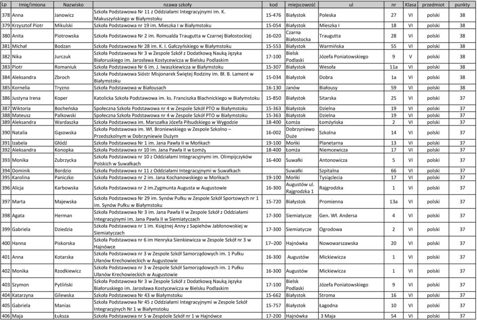 Romualda Traugutta w Czarnej Białostockiej Czarna 16-020 Białostocka Traugutta 28 VI polski 38 381 Michał Bodzan Szkoła Podstawowa Nr 28 im. K. I.