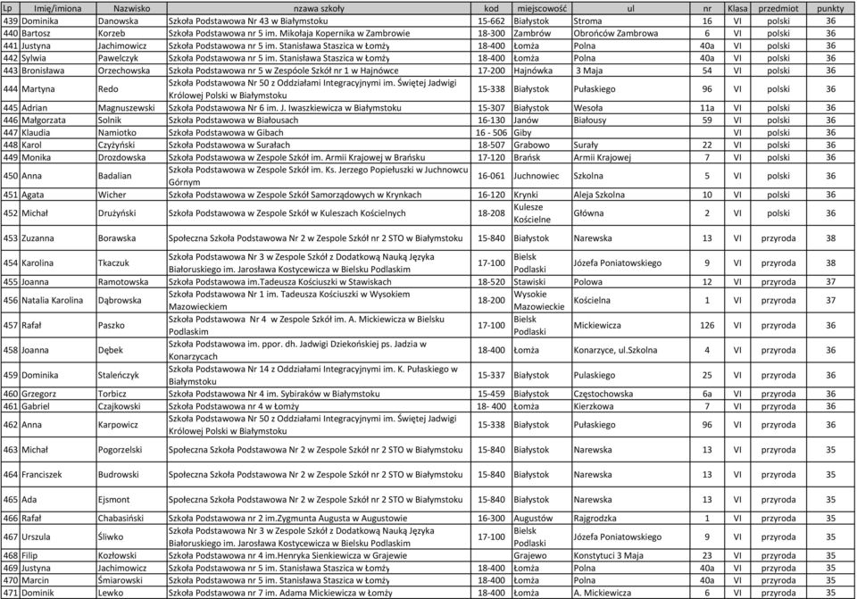 Stanisława Staszica w Łomży 18-400 Łomża Polna 40a VI polski 36 442 Sylwia Pawelczyk Szkoła Podstawowa nr 5 im.