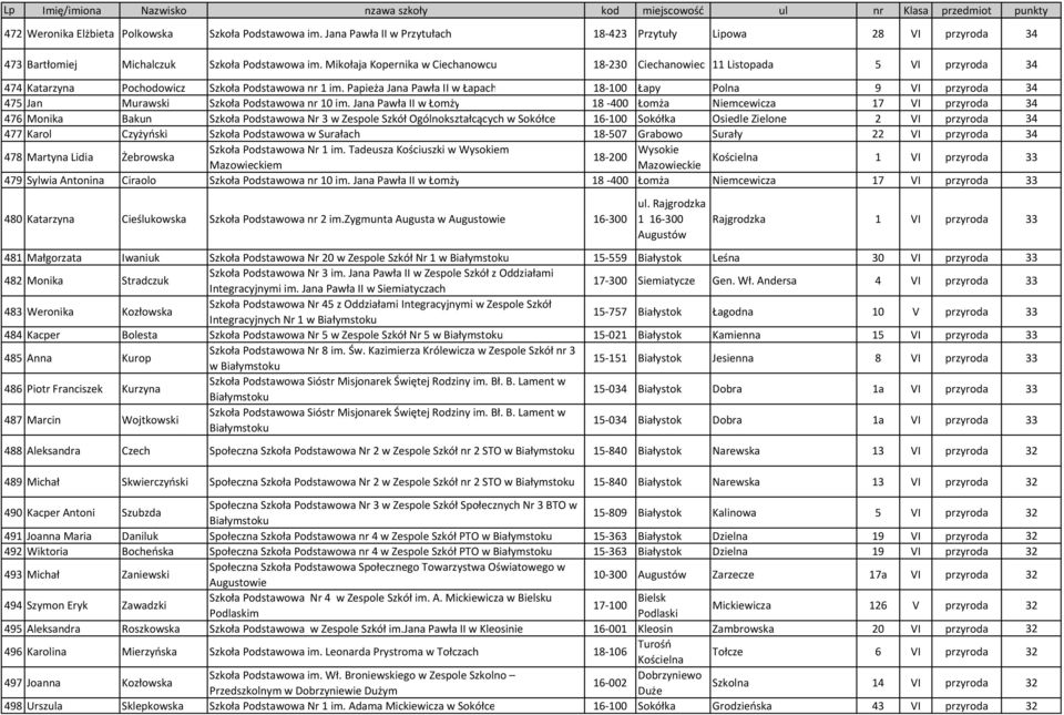 Papieża Jana Pawła II w Łapach 18-100 Łapy Polna 9 VI przyroda 34 475 Jan Murawski Szkoła Podstawowa nr 10 im.