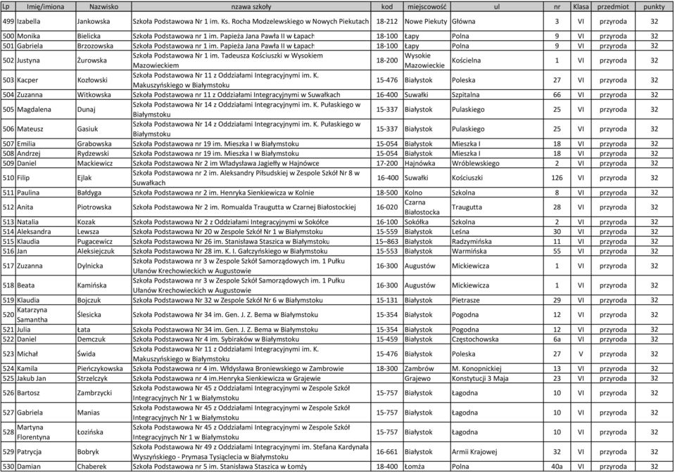 Papieża Jana Pawła II w Łapach 18-100 Łapy Polna 9 VI przyroda 32 502 Justyna Żurowska Szkoła Podstawowa Nr 1 im.