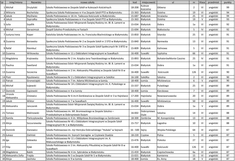 Tadeusza Kościuszki w 15-687 Białystok Strażacka 25 VI angielski 94 4 Jakub Zaprzałka Społeczna Szkoła Podstawowa nr 4 w Zespole Szkół PTO w 15-363 Białystok Dzielna 19 V angielski 93 5 Julia Szydlik