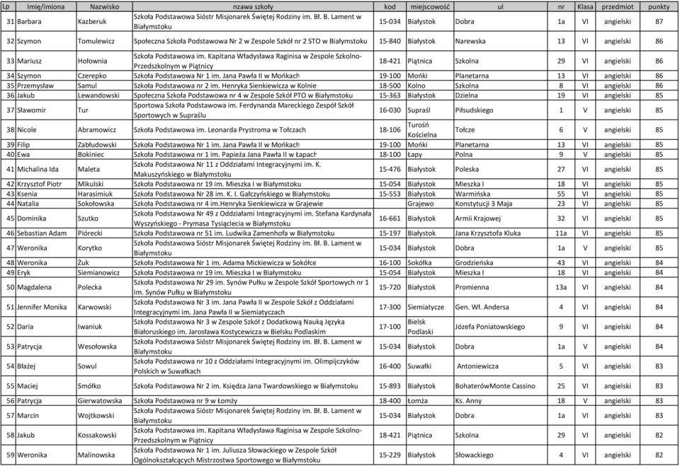 Jana Pawła II w Mońkach 19-100 Mońki Planetarna 13 VI angielski 86 35 Przemysław Samul Szkoła Podstawowa nr 2 im.