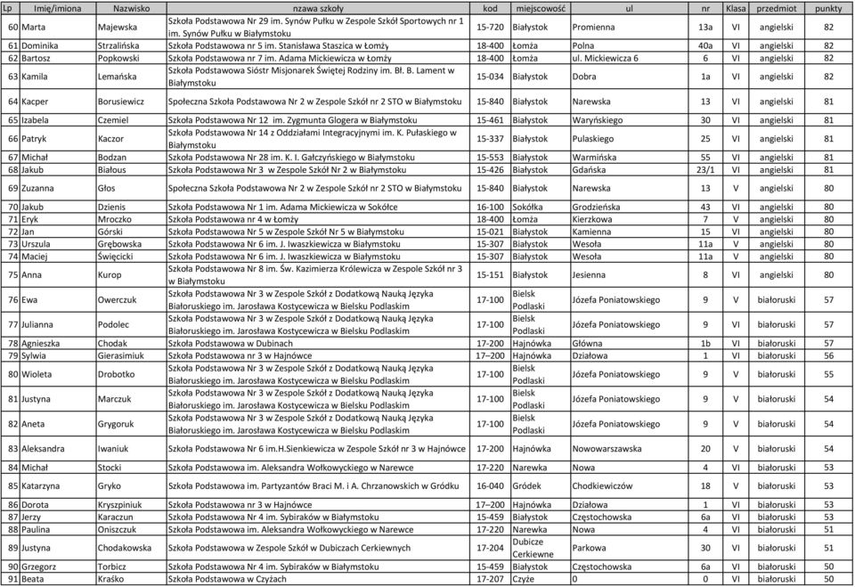 Stanisława Staszica w Łomży 18-400 Łomża Polna 40a VI angielski 82 62 Bartosz Popkowski Szkoła Podstawowa nr 7 im. Adama Mickiewicza w Łomży 18-400 Łomża ul.