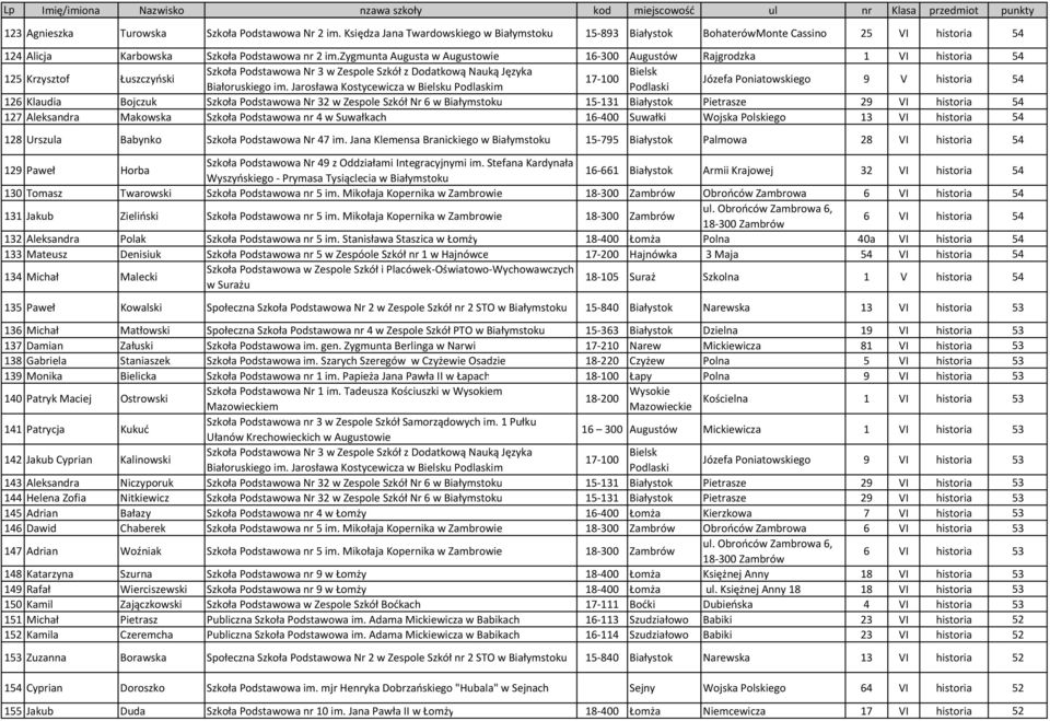 Jarosława Kostycewicza w Bielsku m Józefa Poniatowskiego 9 V historia 54 126 Klaudia Bojczuk Szkoła Podstawowa Nr 32 w Zespole Szkół Nr 6 w 15-131 Białystok Pietrasze 29 VI historia 54 127 Aleksandra
