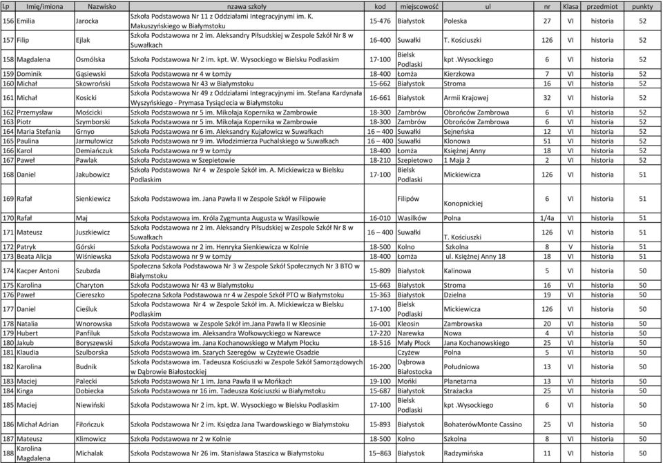 wysockiego 6 VI historia 52 159 Dominik Gąsiewski Szkoła Podstawowa nr 4 w Łomży 18-400 Łomża Kierzkowa 7 VI historia 52 160 Michał Skowroński Szkoła Podstawowa Nr 43 w 15-662 Białystok Stroma 16 VI