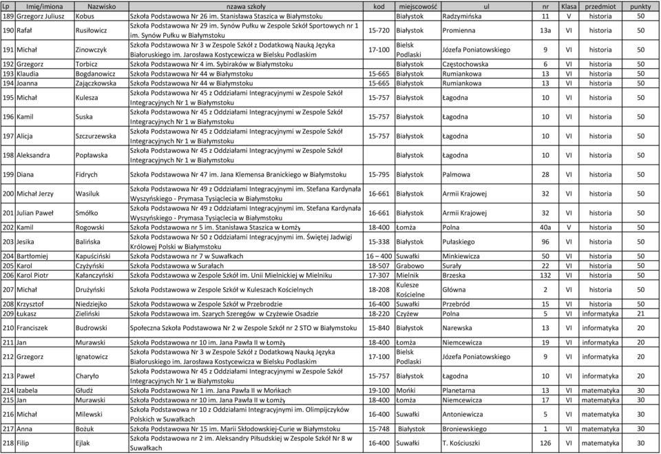 Jarosława Kostycewicza w Bielsku m Józefa Poniatowskiego 9 VI historia 50 192 Grzegorz Torbicz Szkoła Podstawowa Nr 4 im.