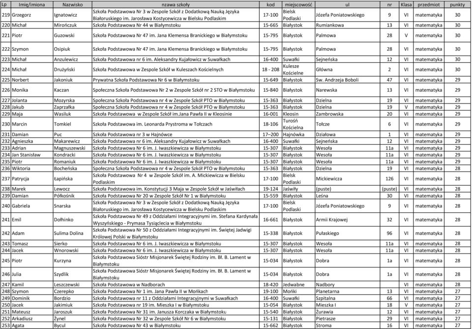 Jana Klemensa Branickiego w 15-795 Białystok Palmowa 28 V matematyka 30 222 Szymon Osipiuk Szkoła Podstawowa Nr 47 im.
