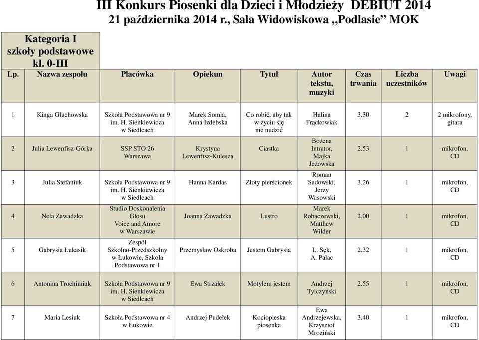 Sienkiewicza 2 Julia Lewenfisz-Górka SSP STO 26 Warszawa 3 Julia Stefaniuk Szkoła Podstawowa nr 9 im. H.