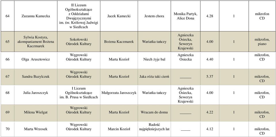00 1 piano 66 Olga Arusztowicz Marta Kozioł Niech żyje bal Osiecka 4.40 1 67 Sandra Bazylczuk 68 Julia Jaroszczyk 69 Milena Wielgat Marta Kozioł Jaka róża taki cierń 5.