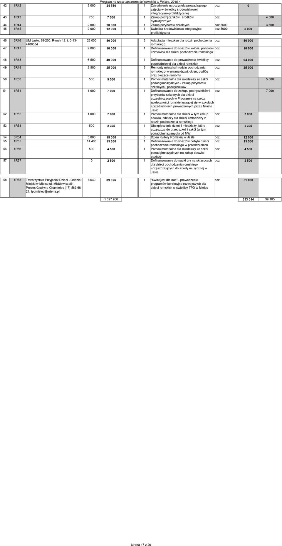 dydaktyczch 44 1R44 2 000 20 000 1 Zakup przyborów szkolch poz 3600 3 600 45 1R45 2 000 12 000 1 Świetlica środowiskowa integracyjnoprofilaktyczna poz 5000 5 000 46 5R46 UM Jasło, 38-200, Rynek 12, t.