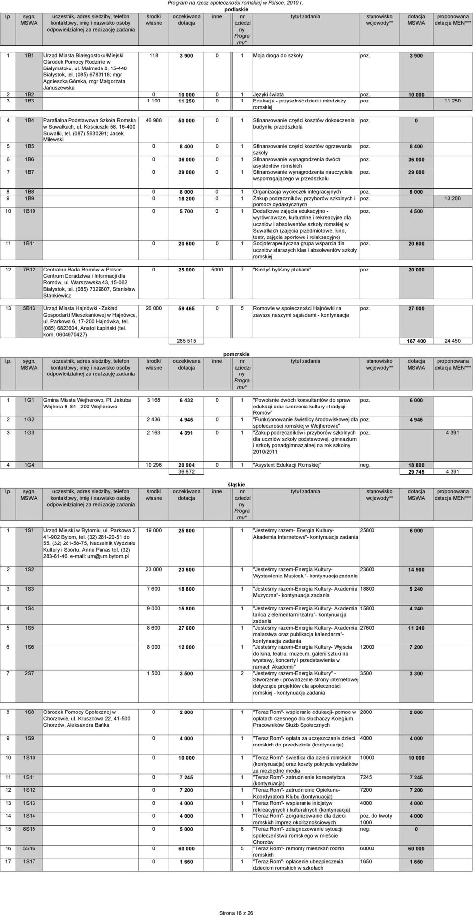 10 000 3 1B3 1 100 11 250 0 1 Edukacja - przyszłość dzieci i młodzieży poz. 11 250 4 1B4 Parafialna Podstawowa Szkoła Romska w Suwałkach, ul. Kościuszki 58, 16-400 Suwałki, tel.
