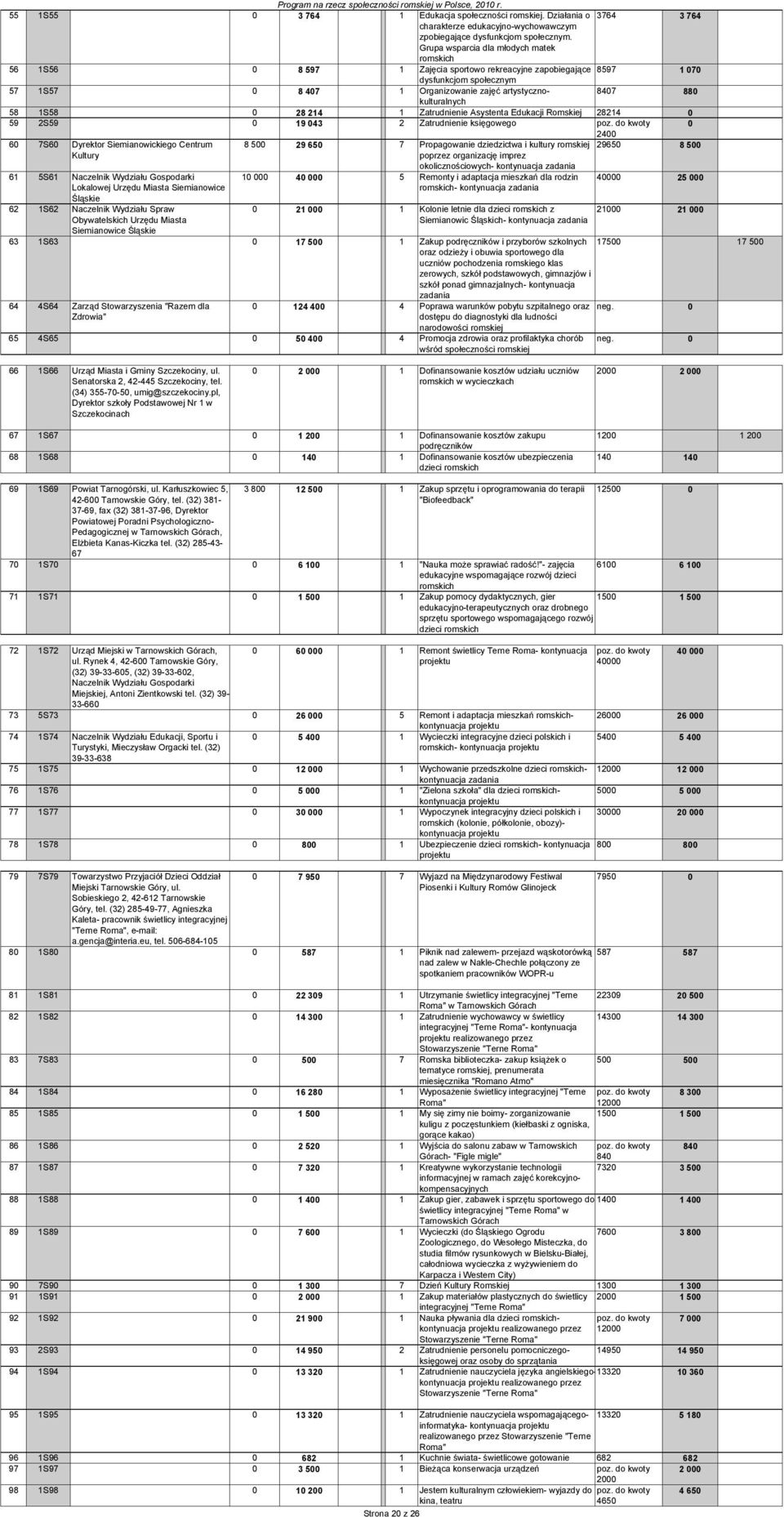 1S58 0 28 214 1 Zatrudnienie Asystenta Edukacji Romskiej 28214 0 59 2S59 0 19 043 2 Zatrudnienie księgowego poz.