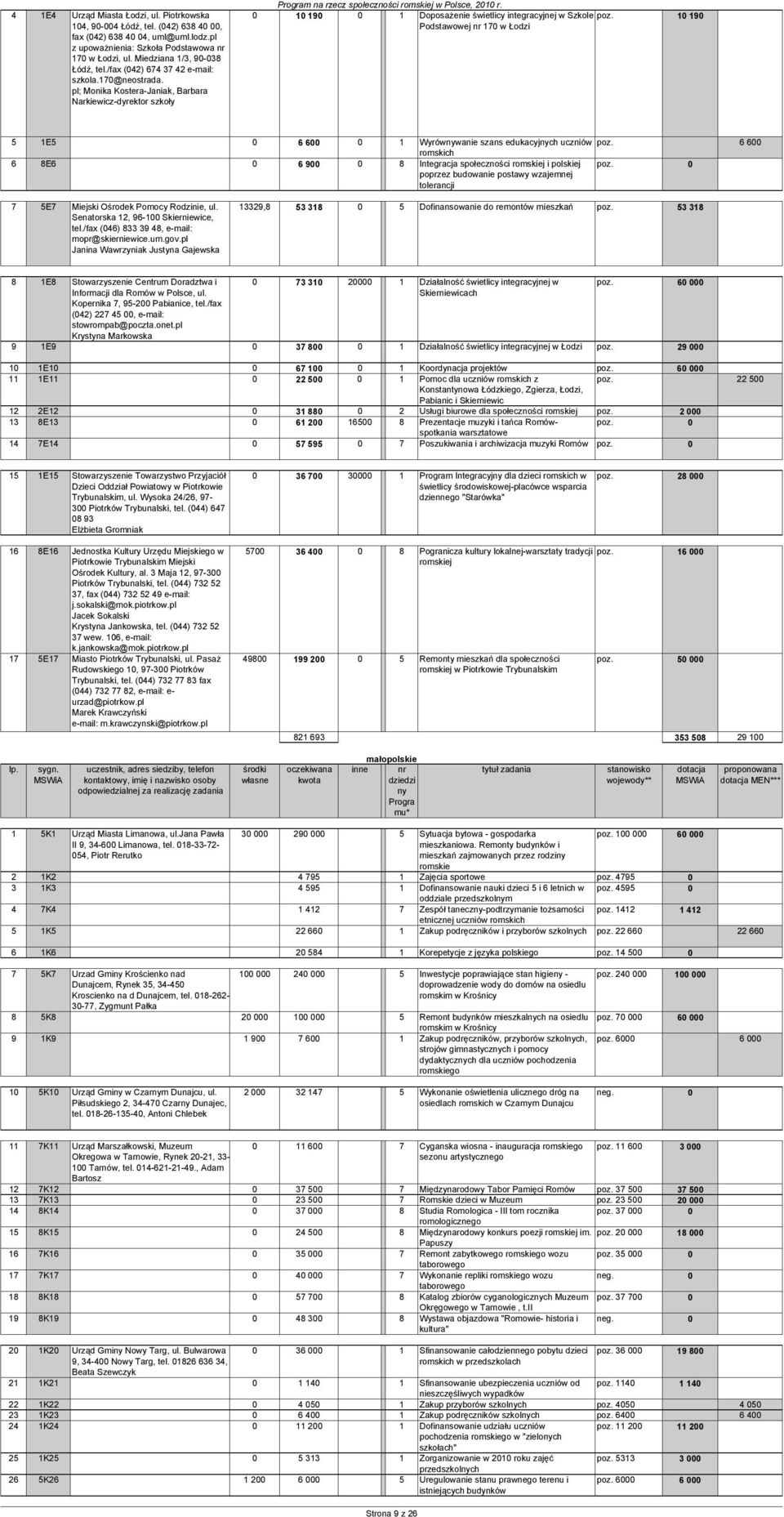 0 10 190 0 1 Doposażenie świetlicy integracyjnej w Szkole poz. 10 190 Podstawowej nr 170 w Łodzi 5 1E5 0 6 600 0 1 Wyrówwanie szans edukacyjch uczniów poz.