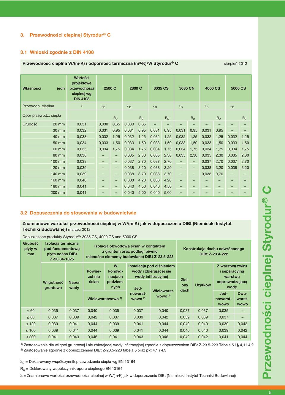 3035 CS 3035 CN 4000 CS 5000 CS Przewodn. cieplna l l D l D l D l D l D l D Opór przewodz.
