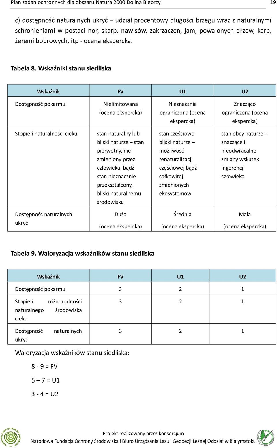 Wskaźniki stanu siedliska Wskaźnik FV U1 U2 Dostępność pokarmu Nielimitowana Nieznacznie Znacząco (ocena ekspercka) ograniczona (ocena ograniczona (ocena ekspercka) ekspercka) Stopień naturalności