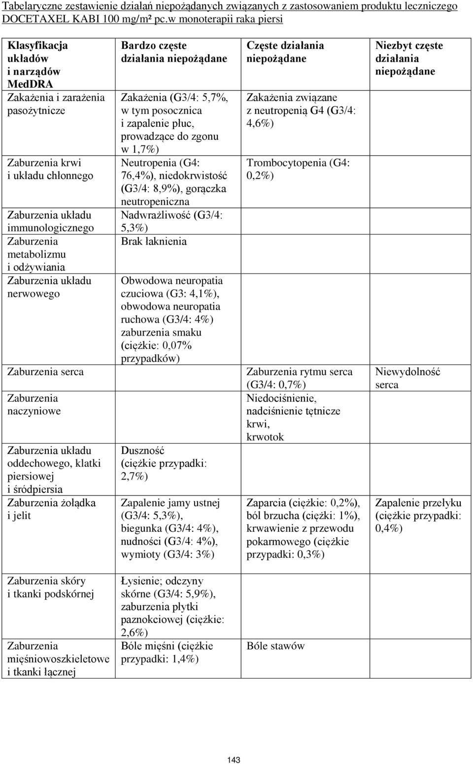 naczyniowe układu oddechowego, klatki piersiowej i śródpiersia żołądka i jelit Bardzo częste działania Zakażenia (G3/4: 5,7%, w tym posocznica i zapalenie płuc, prowadzące do zgonu w 1,7%)