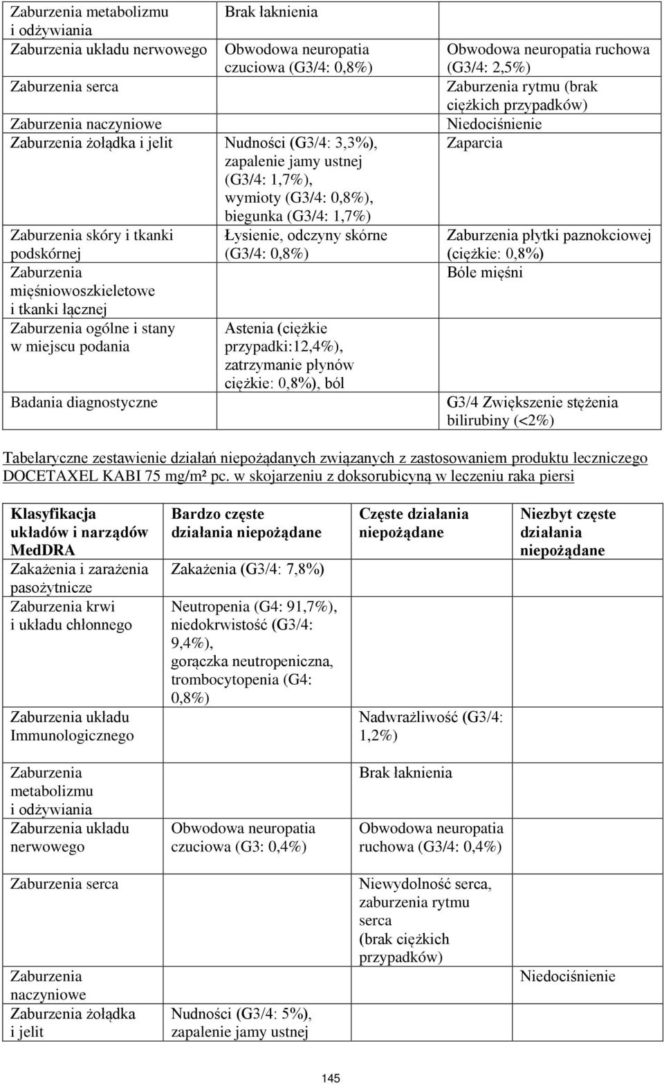 przypadki:12,4%), zatrzymanie płynów ciężkie: 0,8%), ból Badania diagnostyczne Obwodowa neuropatia ruchowa (G3/4: 2,5%) rytmu (brak ciężkich przypadków) Niedociśnienie Zaparcia płytki paznokciowej