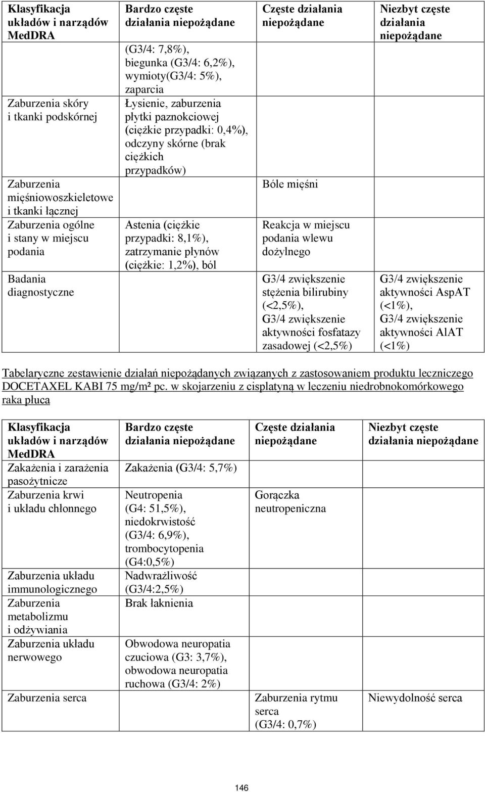 zatrzymanie płynów (ciężkie: 1,2%), ból Częste działania Bóle mięśni Reakcja w miejscu podania wlewu dożylnego G3/4 zwiększenie stężenia bilirubiny (<2,5%), G3/4 zwiększenie aktywności fosfatazy
