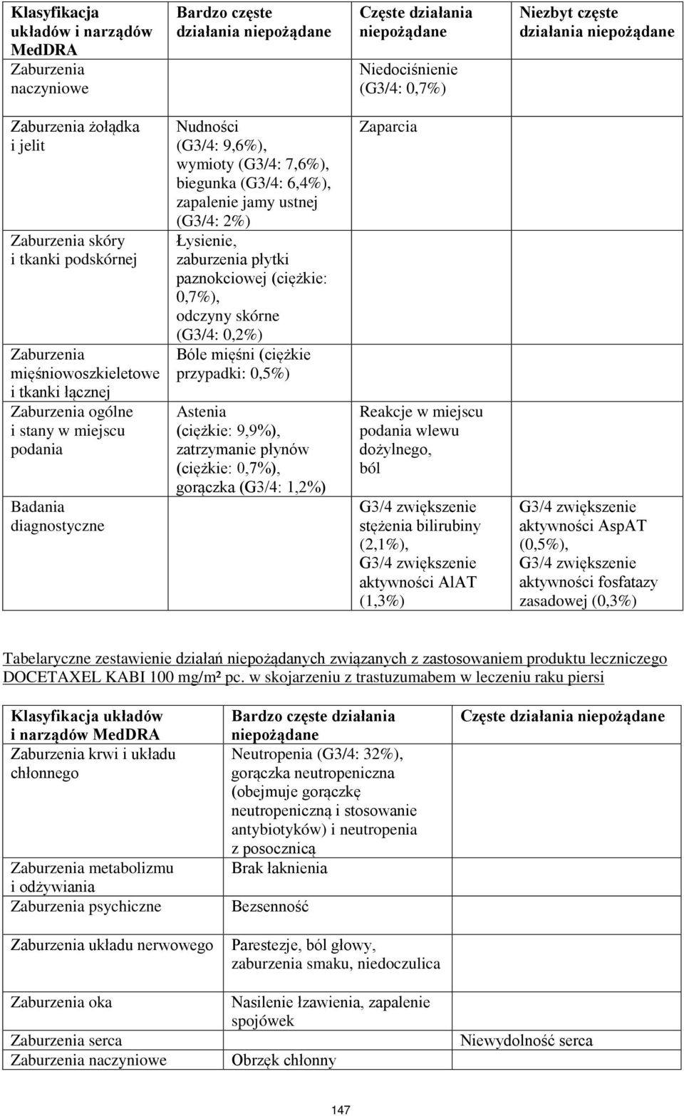 Łysienie, zaburzenia płytki paznokciowej (ciężkie: 0,7%), odczyny skórne (G3/4: 0,2%) Bóle mięśni (ciężkie przypadki: 0,5%) Astenia (ciężkie: 9,9%), zatrzymanie płynów (ciężkie: 0,7%), gorączka