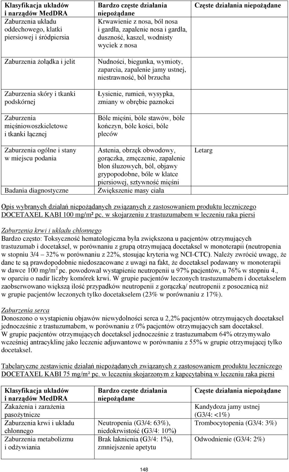 zapalenie jamy ustnej, niestrawność, ból brzucha Łysienie, rumień, wysypka, zmiany w obrębie paznokci Bóle mięśni, bóle stawów, bóle kończyn, bóle kości, bóle pleców Astenia, obrzęk obwodowy,