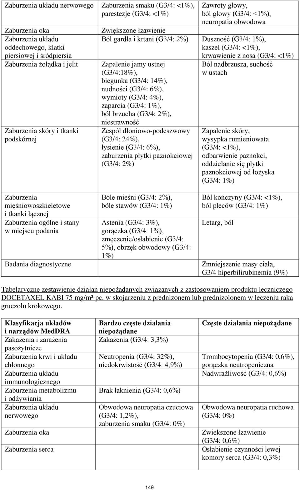 (G3/4: 4%), zaparcia (G3/4: 1%), ból brzucha (G3/4: 2%), niestrawność Zespół dłoniowo-podeszwowy (G3/4: 24%), łysienie (G3/4: 6%), zaburzenia płytki paznokciowej (G3/4: 2%) krwawienie z nosa (G3/4: