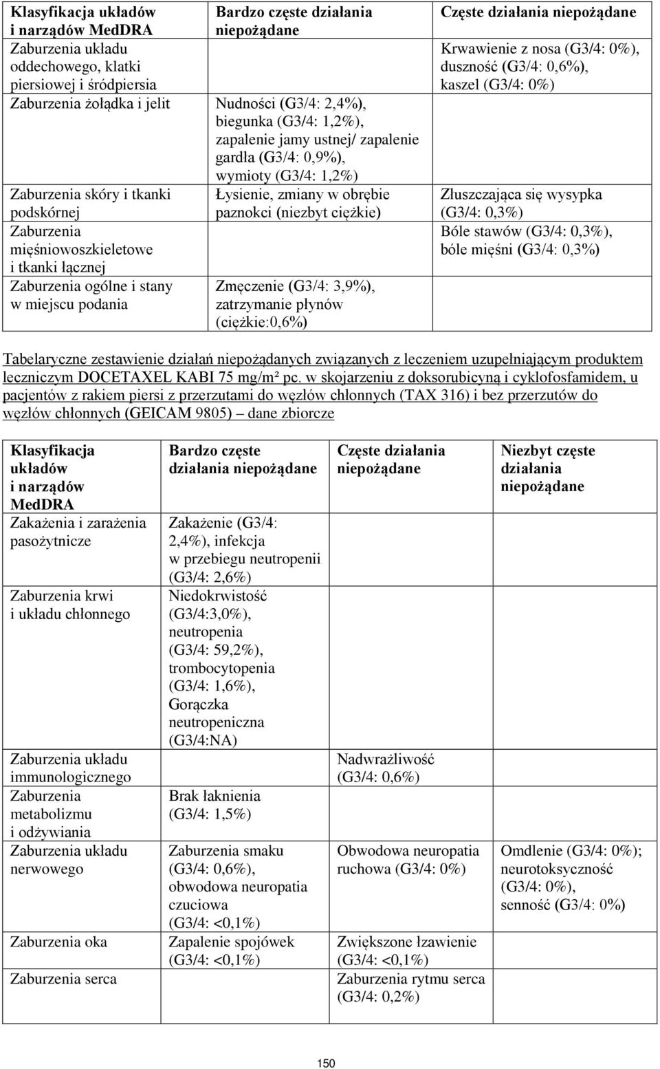 ciężkie) Zmęczenie (G3/4: 3,9%), zatrzymanie płynów (ciężkie:0,6%) Częste działania Krwawienie z nosa (G3/4: 0%), duszność (G3/4: 0,6%), kaszel (G3/4: 0%) Złuszczająca się wysypka (G3/4: 0,3%) Bóle