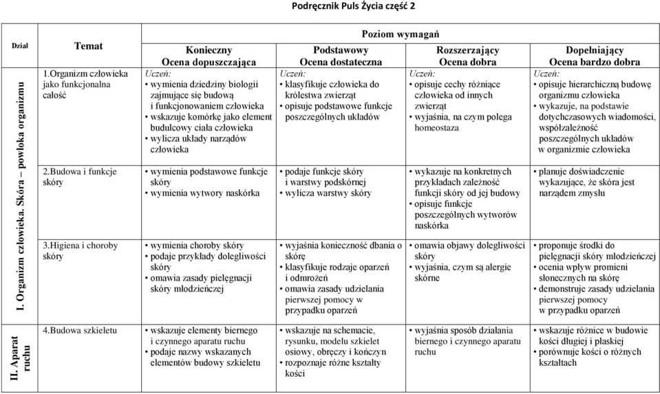 ciała człowieka wylicza układy narządów człowieka Podstawowy Ocena dostateczna Uczeń: klasyfikuje człowieka do królestwa zwierząt opisuje podstawowe funkcje poszczególnych układów Poziom wymagań