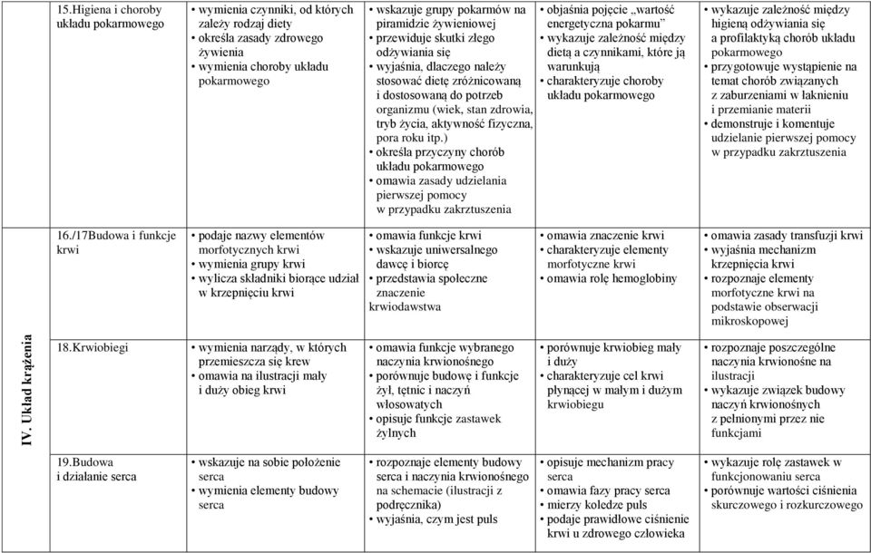 żywieniowej przewiduje skutki złego odżywiania się wyjaśnia, dlaczego należy stosować dietę zróżnicowaną i dostosowaną do potrzeb organizmu (wiek, stan zdrowia, tryb życia, aktywność fizyczna, pora