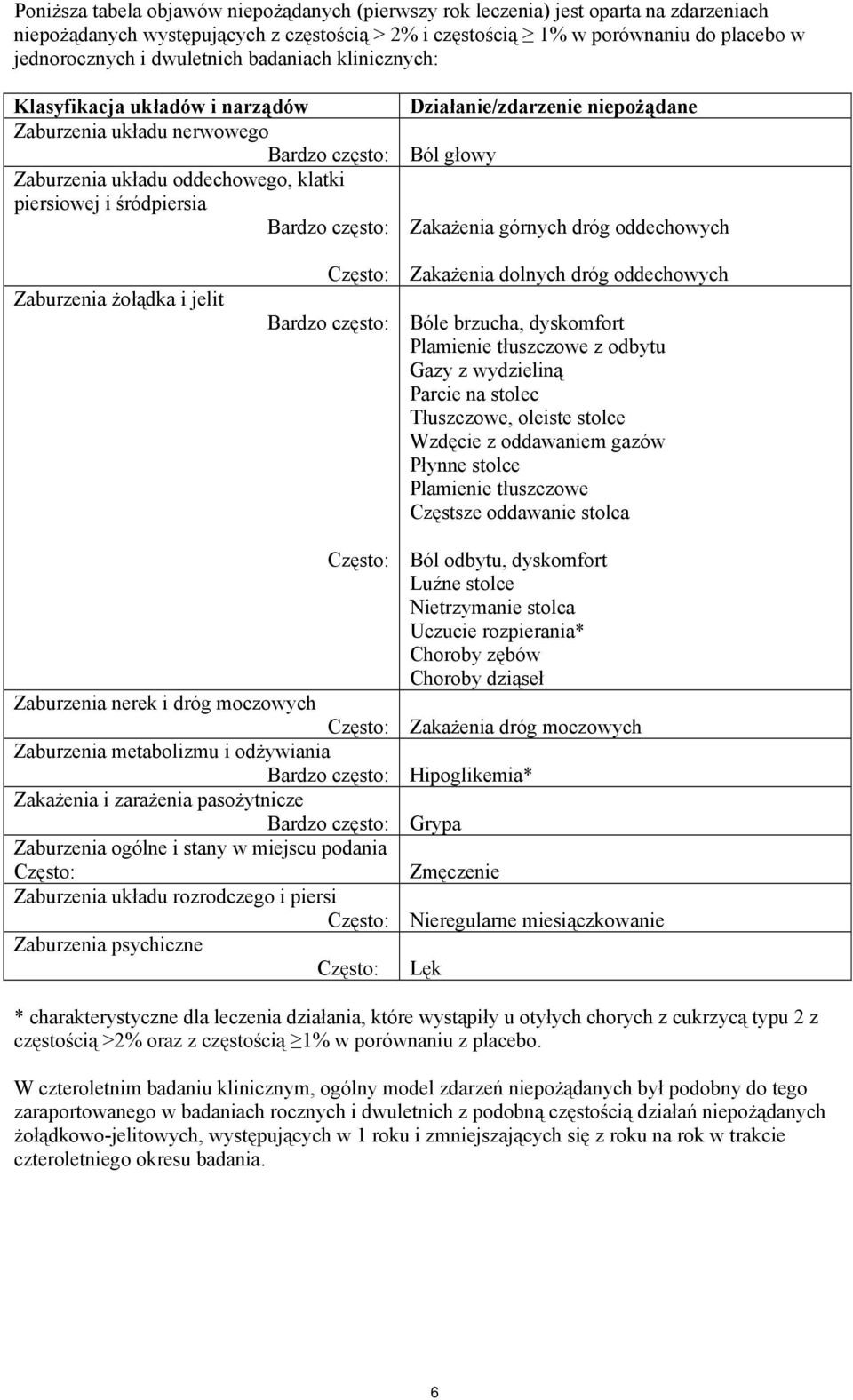 Działanie/zdarzenie niepożądane Ból głowy Zakażenia górnych dróg oddechowych Zaburzenia żołądka i jelit Często: Bardzo często: Zakażenia dolnych dróg oddechowych Bóle brzucha, dyskomfort Plamienie