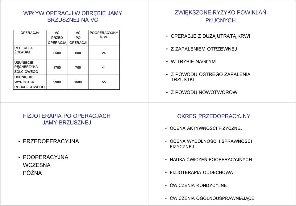 OSTREGO ZAPALENIA TRZUSTKI ROBACZKOWEGO Z POWODU NOWOTWORÓW FIZJOTERAPIA PO OPERACJACH JAMY BRZUSZNEJ PRZEDOPERACYJNA POOPERACYJNA WCZESNA PÓŹNA OKRES