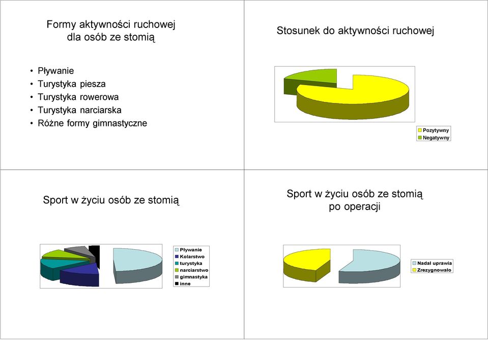 Pozytywny Negatywny Sport w życiu osób ze stomią Sport w życiu osób ze stomią po