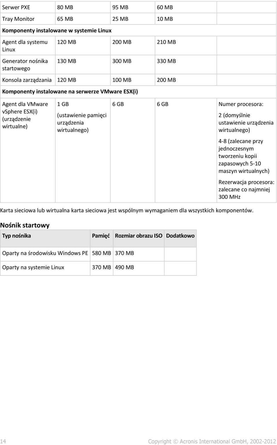 6 GB Numer procesora: 2 (domyślnie ustawienie urządzenia wirtualnego) 4-8 (zalecane przy jednoczesnym tworzeniu kopii zapasowych 5-10 maszyn wirtualnych) Rezerwacja procesora: zalecane co najmniej