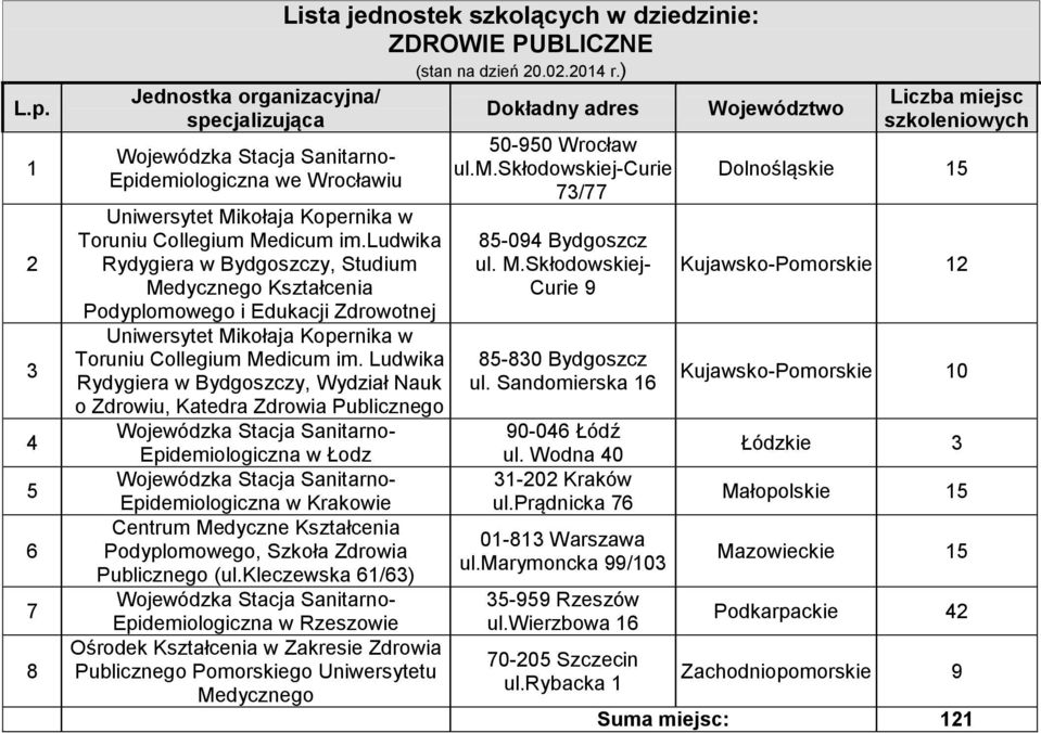 Ludwika Rydygiera w Bydgoszczy, Wydział Nauk o Zdrowiu, Katedra Zdrowia Publicznego Epidemiologiczna w Łodz Epidemiologiczna w Krakowie Centrum Medyczne Kształcenia Podyplomowego, Szkoła Zdrowia