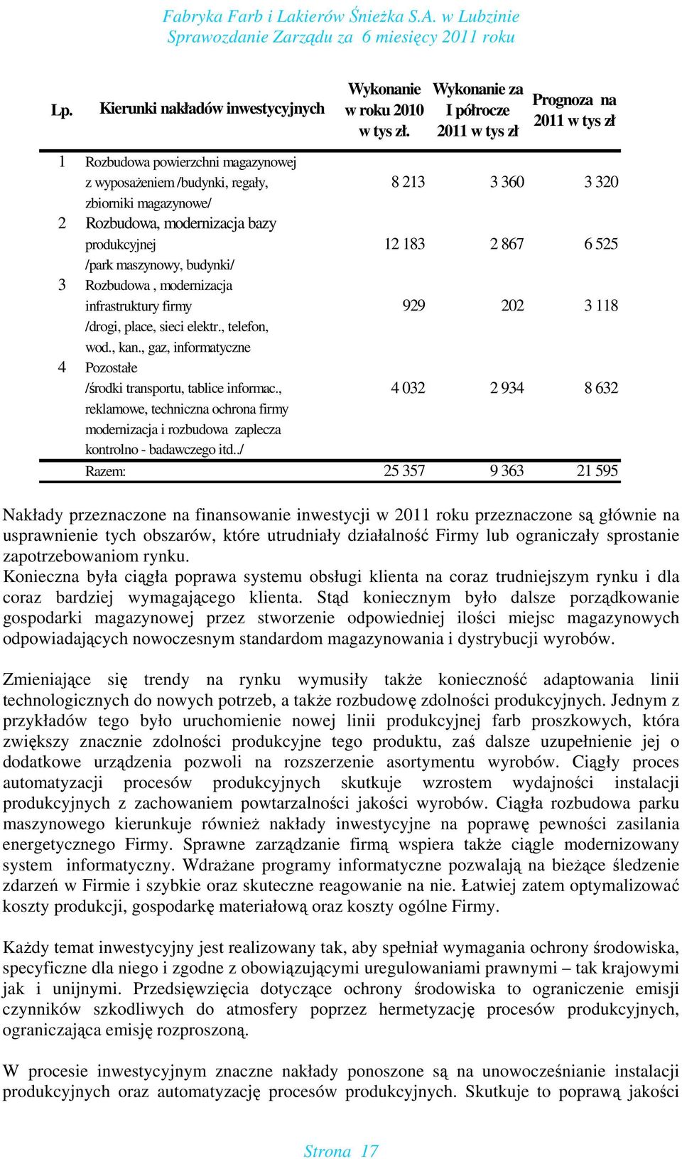 bazy produkcyjnej 12 183 2 867 6 525 /park maszynowy, budynki/ 3 Rozbudowa, modernizacja infrastruktury firmy 929 202 3 118 /drogi, place, sieci elektr., telefon, wod., kan.