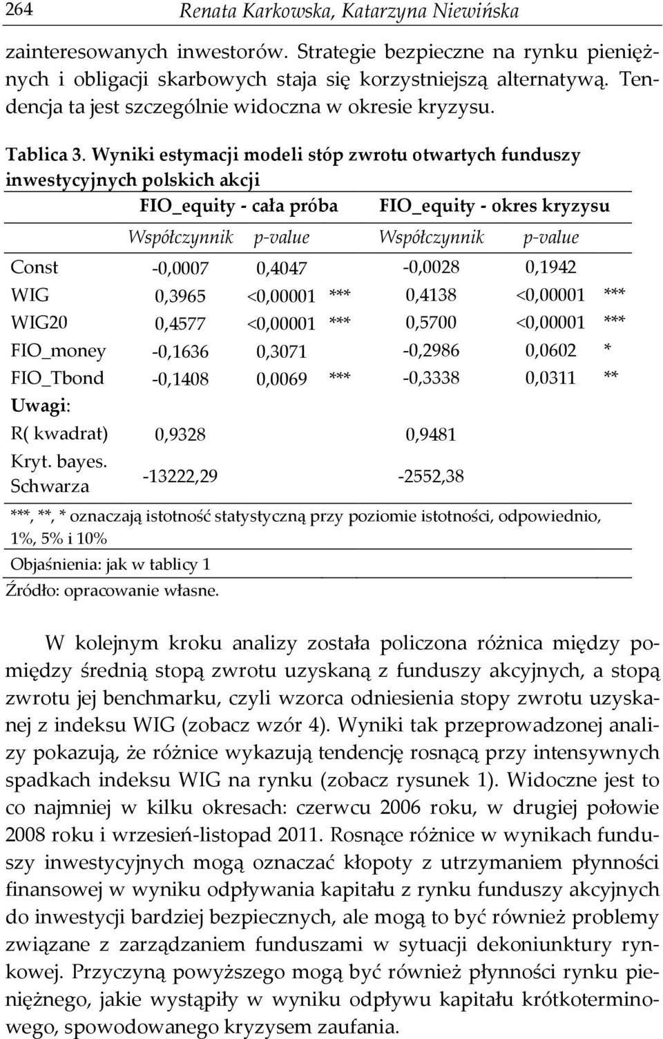 Wyniki estymacji modeli stóp zwrotu otwartych funduszy inwestycyjnych polskich akcji FIO_equity - cała próba FIO_equity - okres kryzysu Współczynnik p-value Współczynnik p-value Const -0,0007