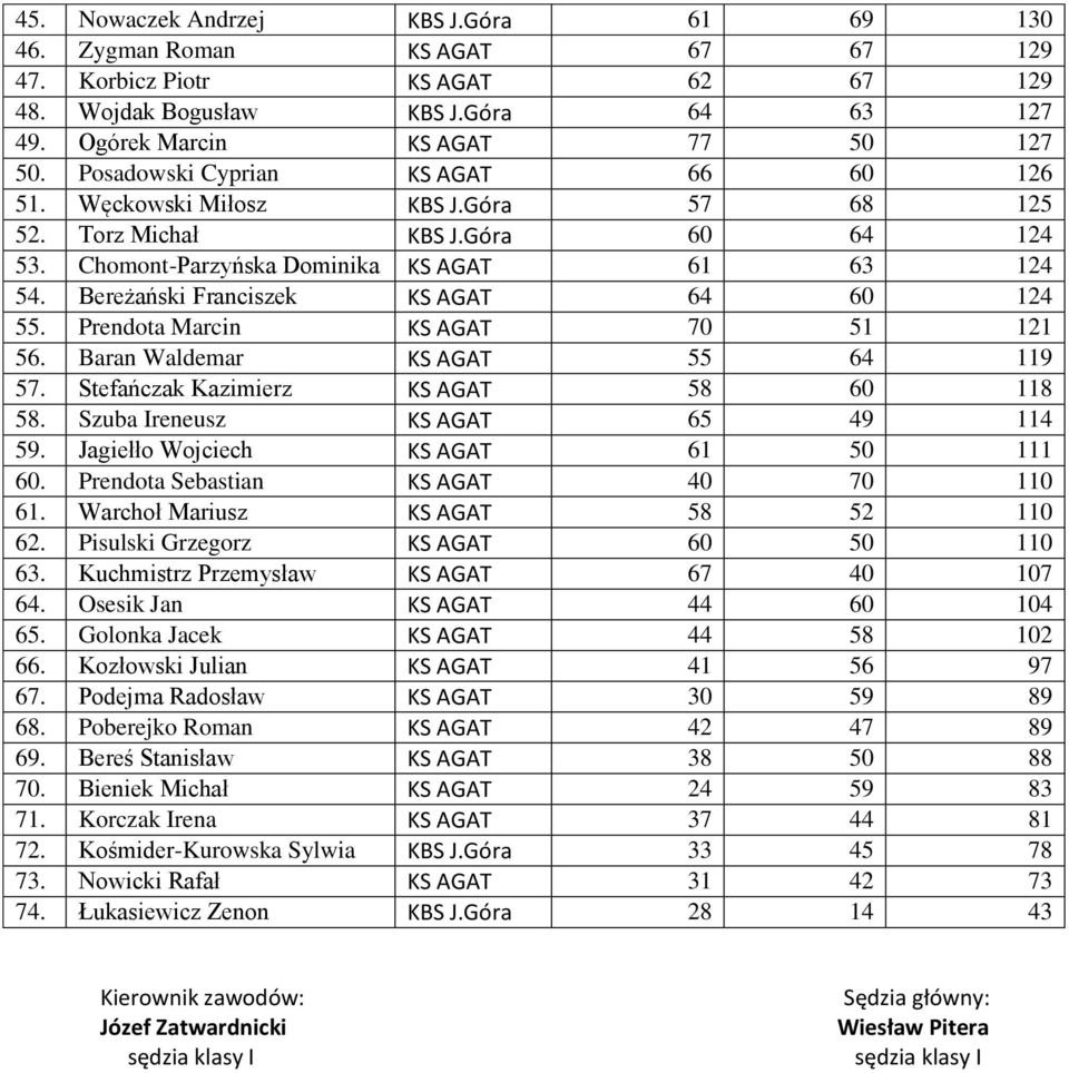 Bereżański Franciszek KS AGAT 64 60 124 55. Prendota Marcin KS AGAT 70 51 121 56. Baran Waldemar KS AGAT 55 64 119 57. Stefańczak Kazimierz KS AGAT 58 60 118 58. Szuba Ireneusz KS AGAT 65 49 114 59.