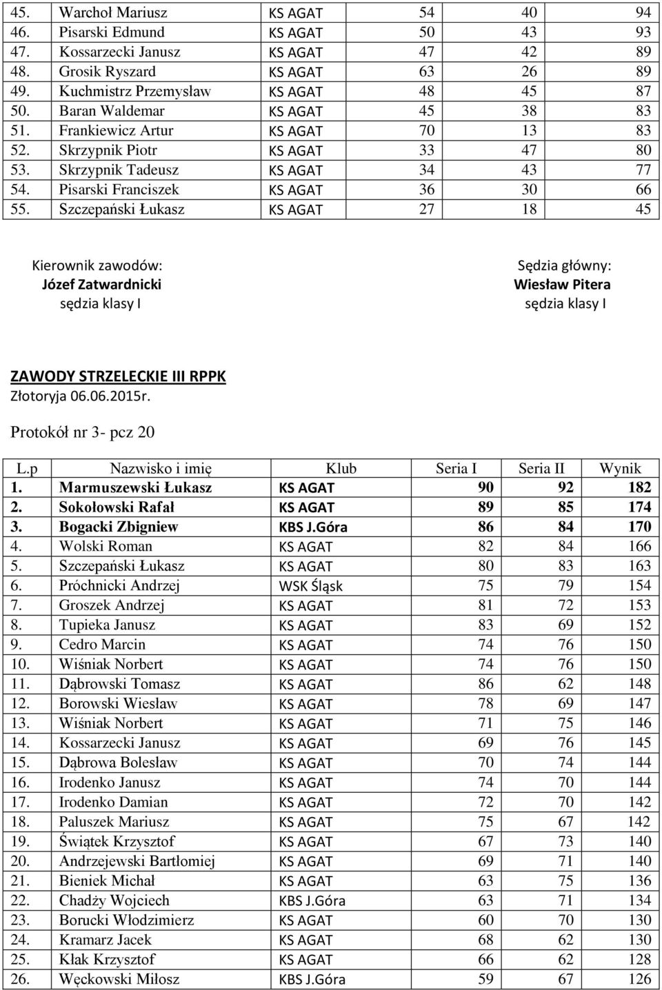 Szczepański Łukasz KS AGAT 27 18 45 Kierownik zawodów: Józef Zatwardnicki Sędzia główny: Wiesław Pitera ZAWODY STRZELECKIE III RPPK Złotoryja 06.06.2015r. Protokół nr 3- pcz 20 L.