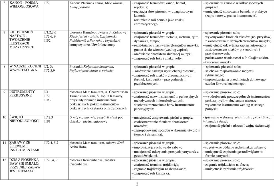 7 KIEDY JESIEŃ NASTAJE - TWORZENIE ILUSTRACJI MUZYCZNYCH 8 W NASZEJ KUCHNI WSZYSTKO GRA I/1,2,3,6,6, 9 I I/2, 3;,8,9 piosenka Kameleon,wiersz J.