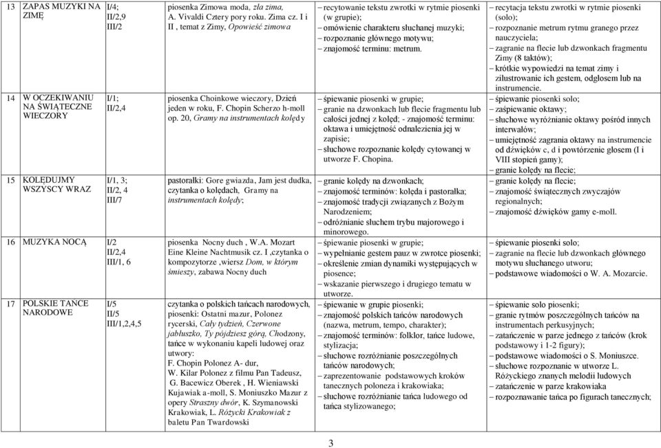 20, Gramy na instrumentach kolędy pastorałki: Gore gwiazda, Jam jest dudka, czytanka o kolędach, Gramy na instrumentach kolędy; piosenka Nocny duch, W.A. Mozart Eine Kleine Nachtmusik cz.